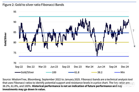 WisdomTree資產管理公司白銀投資前景預測 至2025年第四季度展望